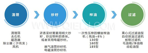 濃香菜籽油成套設備,企鵝糧油機械品質出眾(圖3) 濃香菜籽油成套設備,企鵝糧油機械品質出眾(圖3)